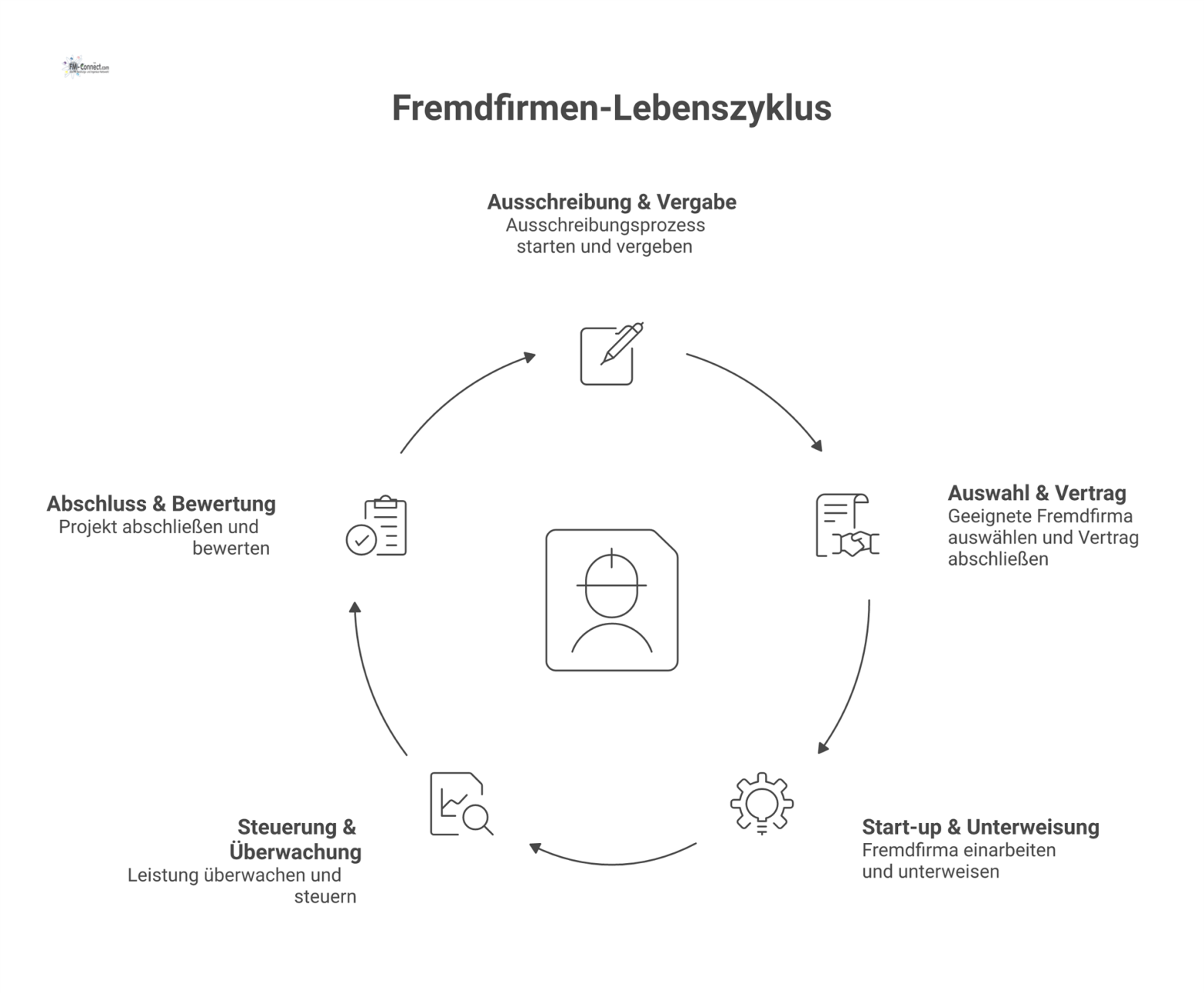 Prozessdiagramm des Fremdfirmen-Lebenszyklus in fünf Phasen, von Ausschreibung & Vergabe bis zum Abschluss & Bewertung, mit Icons. 