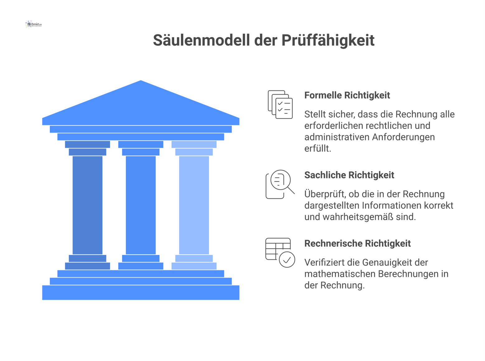 Ein Säulenmodell zur Prüffähigkeit einer Rechnung mit dem Dach 'Prüffähigkeit', getragen von drei Säulen für formelle, sachliche und rechnerische Richtigkeit. 