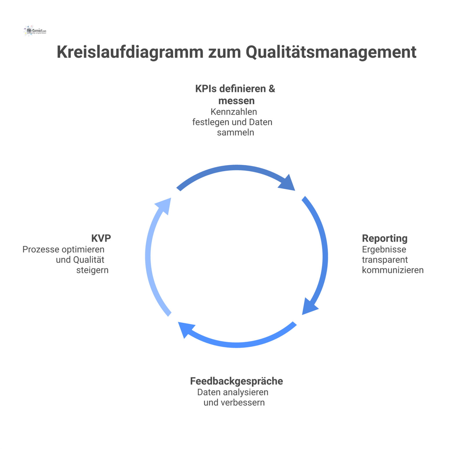 Kreislaufdiagramm zum Qualitätsmanagement zwischen Auftraggeber und Fremdfirma mit den Phasen: KPIs definieren, Reporting, Feedbackgespräche und KVP.
