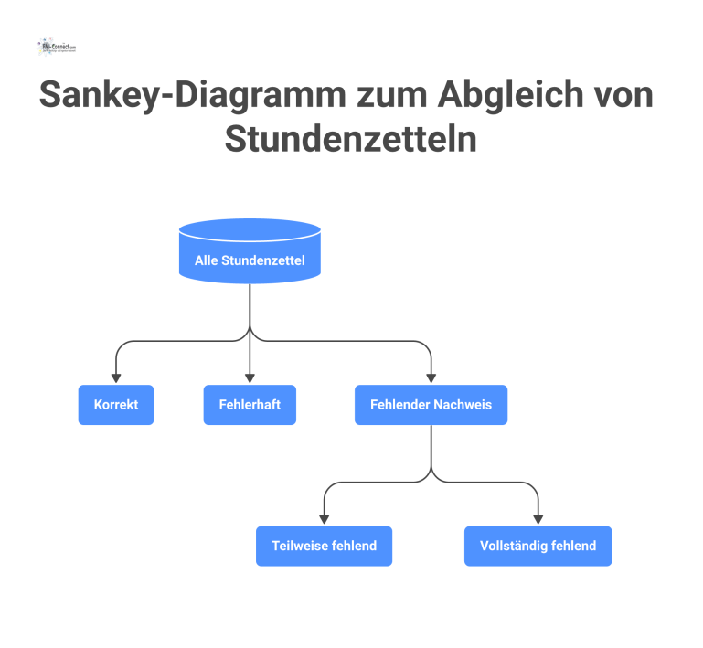 Sankey-Diagramm, das den Abgleich von Stundenzetteln visualisiert, welche in korrekte, fehlerhafte und solche mit fehlendem Nachweis aufgeteilt werden.