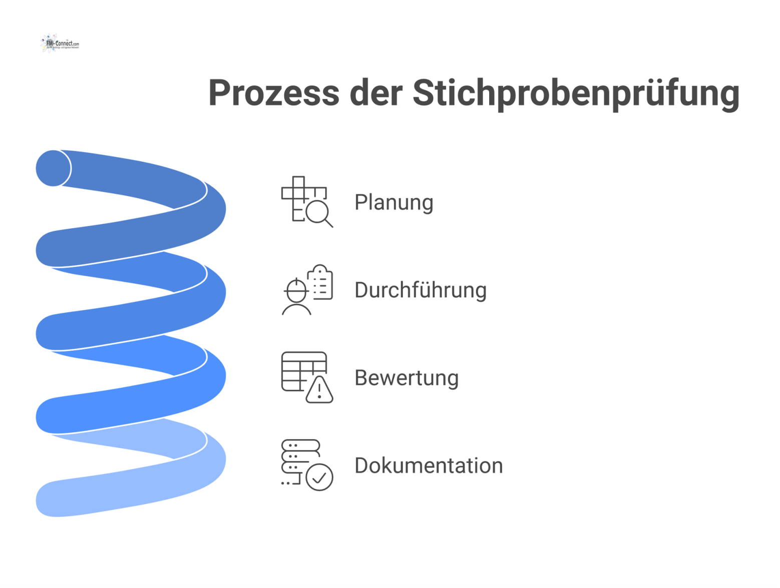 Ein Flussdiagramm, das den Prozess der Stichprobenprüfung in vier sequentiellen Phasen darstellt: Planung, Durchführung, Bewertung und Dokumentation der Ergebnisse. 
