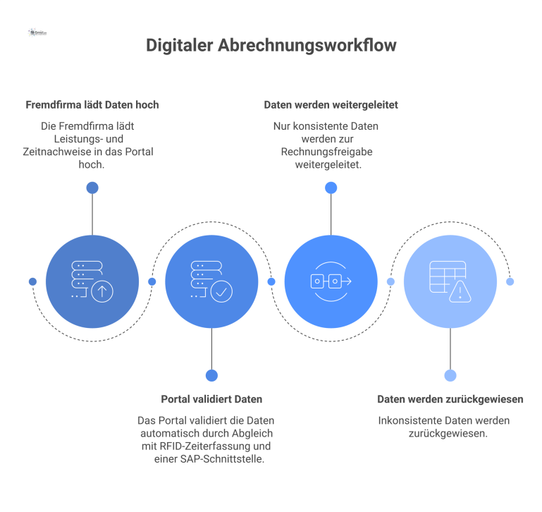 Flussdiagramm des digitalen Abrechnungsworkflows Flussdiagramm zeigt, wie ein Portal Leistungsnachweise validiert, mit RFID- und SAP-Daten abgleicht und zur Freigabe weiterleitet oder zurückweist.