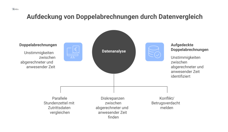 Prozess zur Aufdeckung von Doppelabrechnungen Diagramm zum Abgleich von Stundenzetteln mit Zutrittsdaten, um Diskrepanzen und möglichen Betrugsverdacht bei Doppelabrechnungen aufzudecken.
