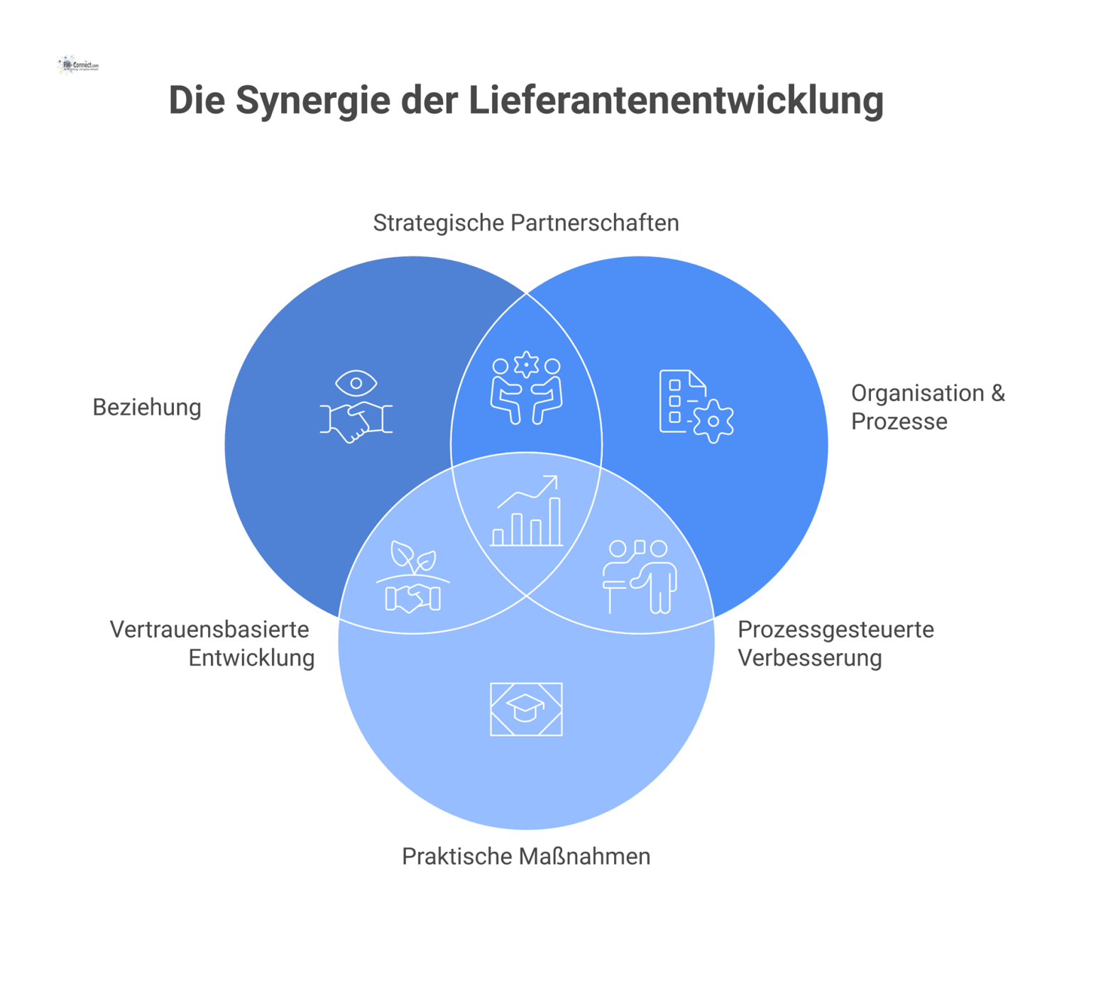 Infografik der Erfolgsfaktoren für Lieferantenentwicklung, die drei verbundene Bereiche zeigt: Beziehung, Organisation & Prozesse und praktische Maßnahmen. 