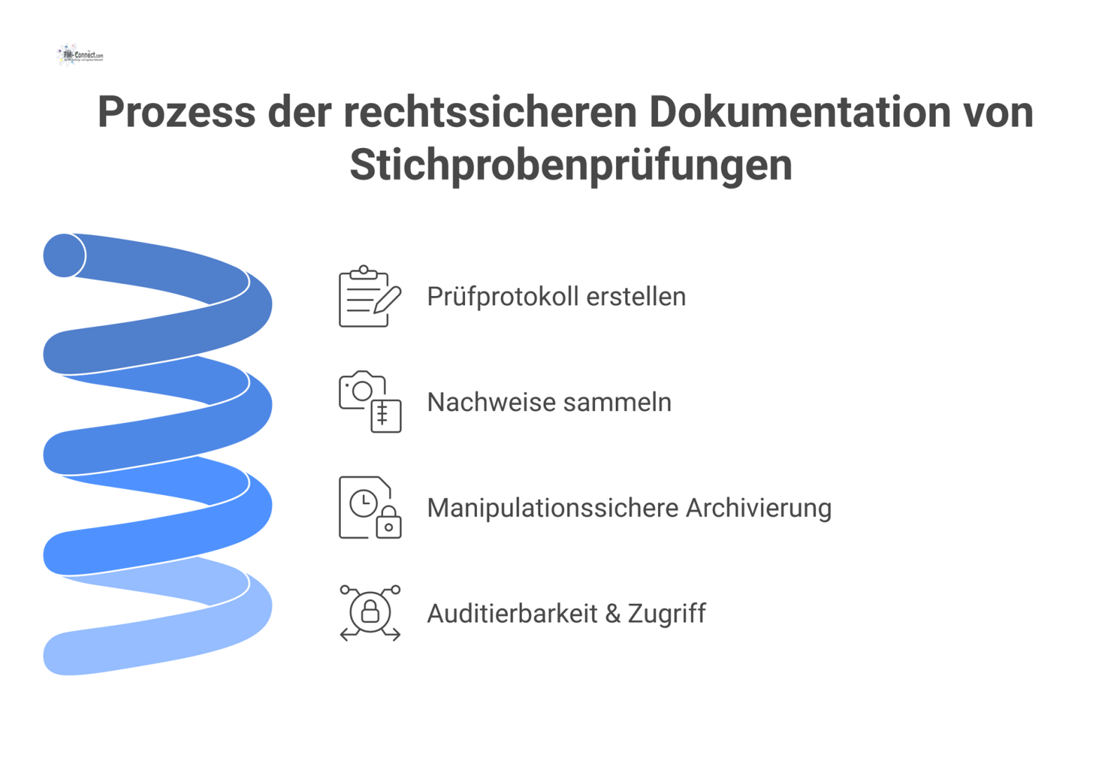 Diagramm zum Prozess der rechtssicheren Dokumentation, der die Schritte Prüfprotokoll, Nachweise, Archivierung und Auditierbarkeit zur rechtlichen Absicherung zeigt. 