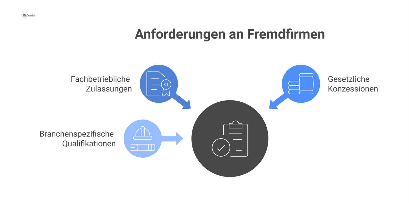 Infografik zu den Anforderungen an Fremdfirmen, die in drei Hauptkategorien unterteilt sind: fachbetriebliche Zulassungen, gesetzliche Konzessionen und branchenspezifische 