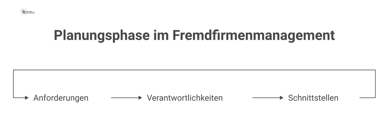 Visualisierung der drei zentralen Bereiche im Fremdfirmenmanagement: Anforderungen, Verantwortlichkeiten und Schnittstellen zur Gewährleistung der Arbeitssicherheit. 