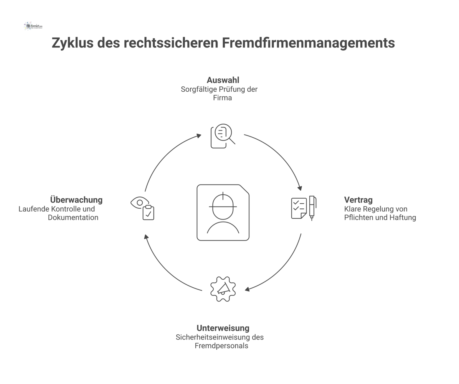 Ein Flussdiagramm zeigt die vier Schritte für rechtssicheres Fremdfirmenmanagement: Auswahl mit Lupe, Vertrag, Unterweisung mit Megafon und Überwachung mit Klemmbrett.