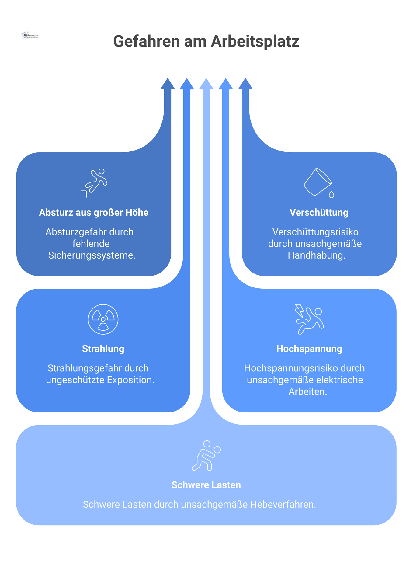 Infografik zu gefährlichen Arbeiten mit Piktogrammen für Absturz, Verschüttung, Strahlung, Hochspannung und dem Gebot der Teamarbeit. 