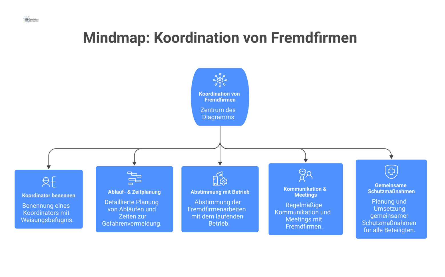 Mindmap mit dem zentralen Thema 'Koordination von Fremdfirmen' und fünf Hauptästen: Koordinator benennen, Ablaufplanung, Abstimmung, Kommunikation und Schutzmaßnahmen. 