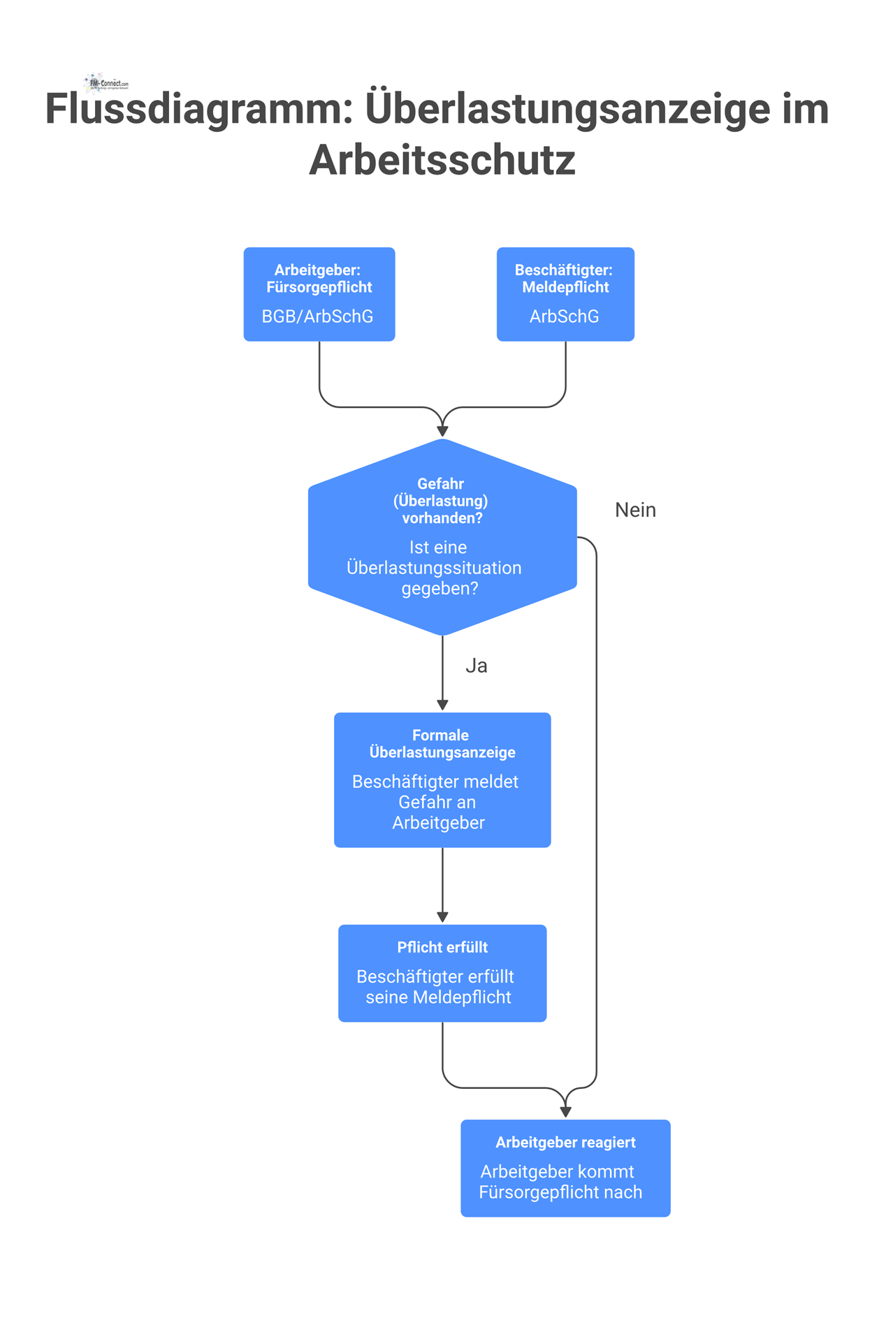 Flussdiagramm über die rechtlichen Grundlagen der Überlastungsanzeige, das die Pflichten von Arbeitgeber und Beschäftigtem bei einer Gefahrenmeldung zeigt.
