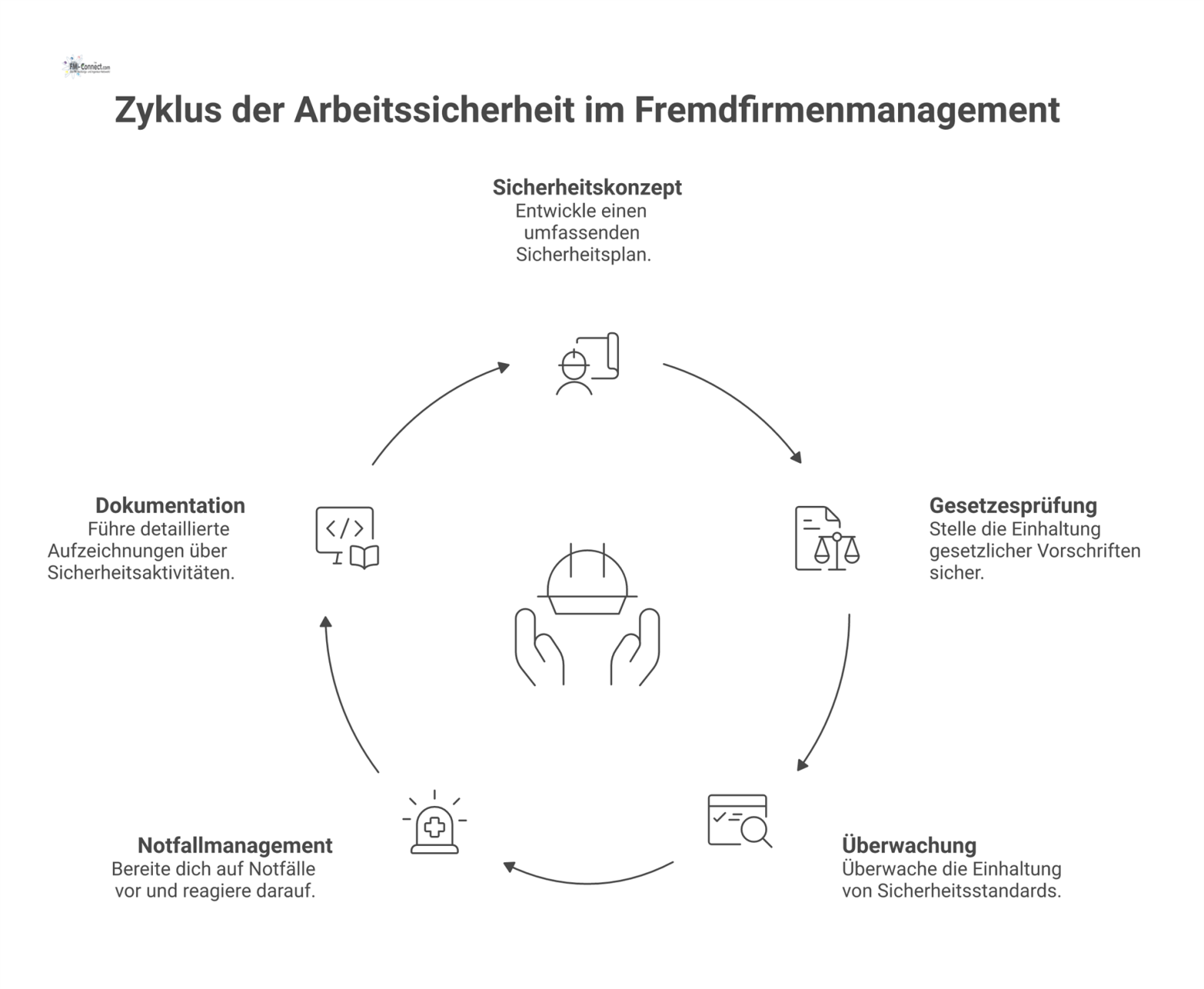 Infografik zum System der Arbeitssicherheit im Fremdfirmenmanagement mit fünf Säulen, die von einer digitalen KI-Ebene überwacht werden. 