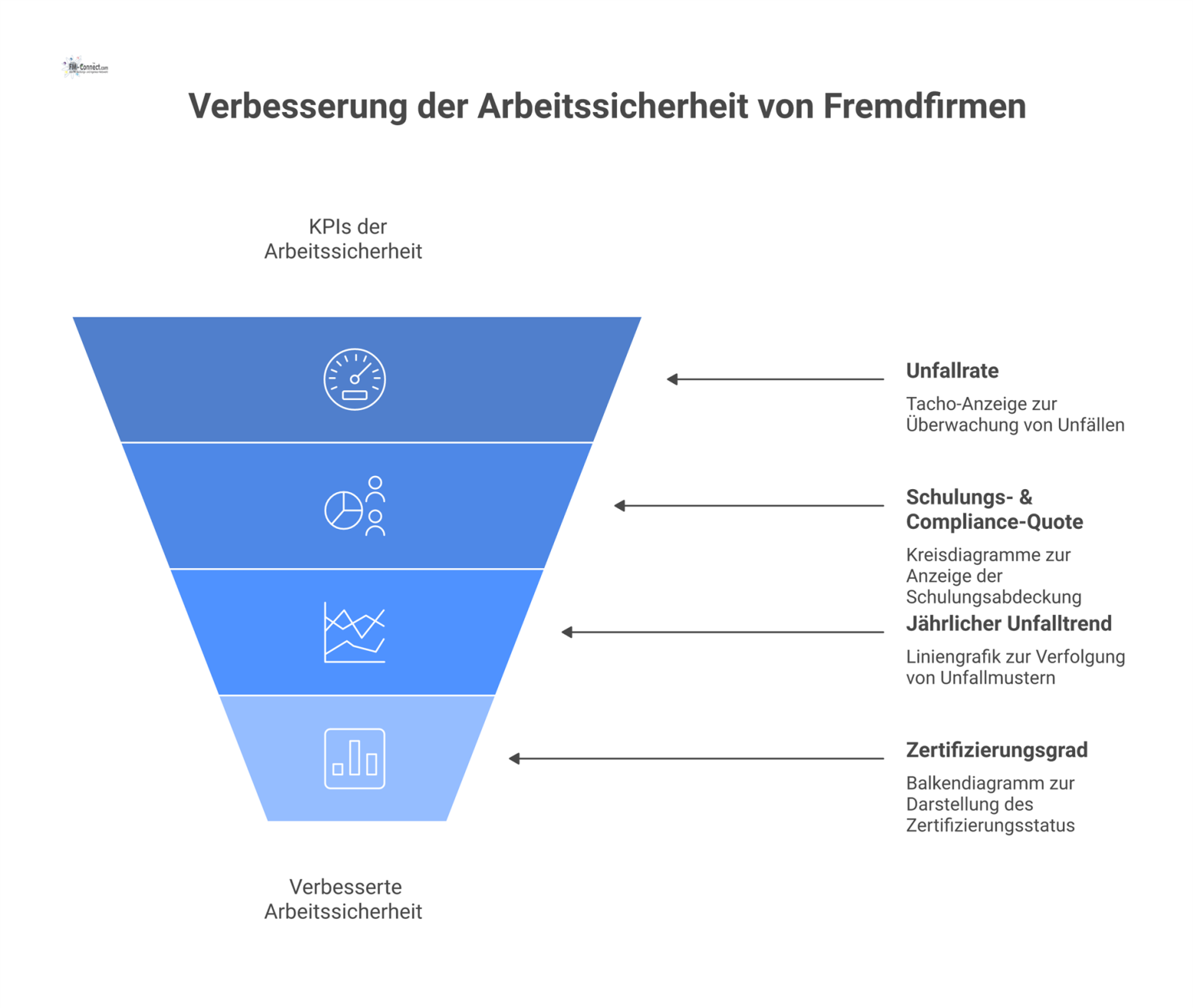 Ein Dashboard zur Arbeitssicherheit von Fremdfirmen, das KPIs wie Unfallrate, Schulungsquoten, Unfalltrends und den Zertifizierungsgrad visualisiert. 