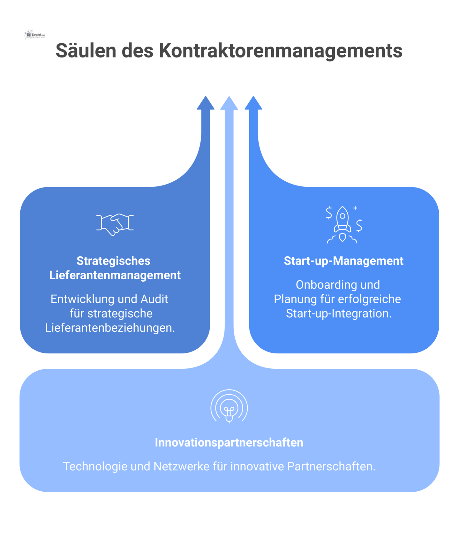 Infografik, die das Kontraktorenmanagement mit seinen drei Hauptbereichen zeigt: strategisches Lieferantenmanagement, Start-up-Management und Innovationspartnerschaften. 