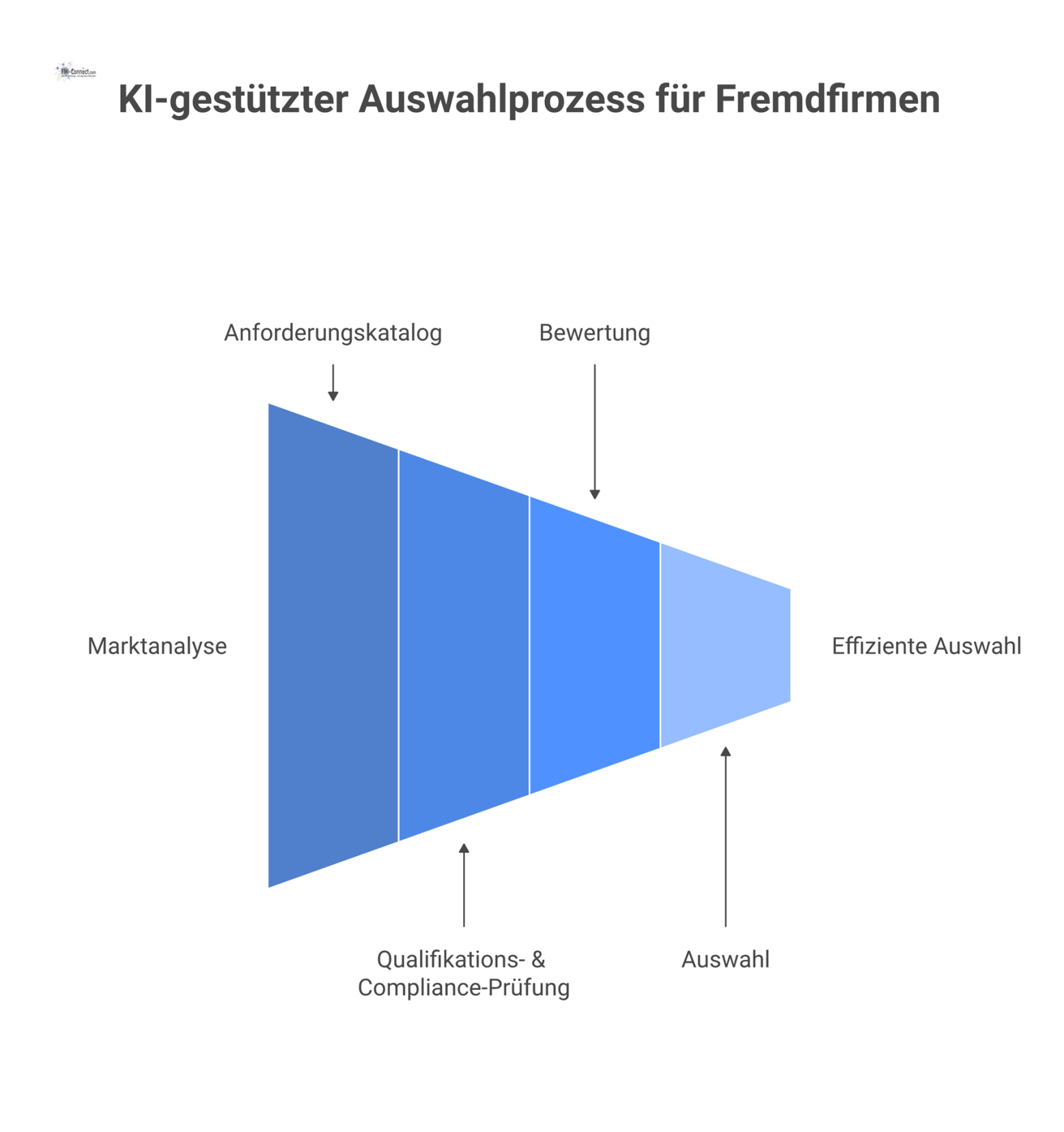 Flussdiagramm, das den 5-phasigen Auswahlprozess für Fremdfirmen zeigt und wie KI jeden Schritt durch automatisierte Analyse und Risikobewertung optimiert. 