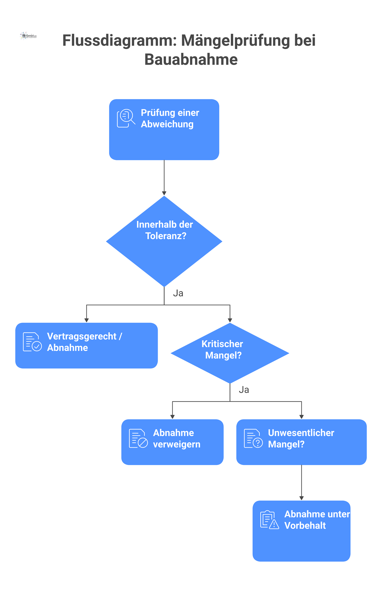 Flussdiagramm, das den Prozess der Mängelprüfung bei einer Bauabnahme darstellt und die drei Entscheidungspfade je nach Mangelart aufzeigt. 