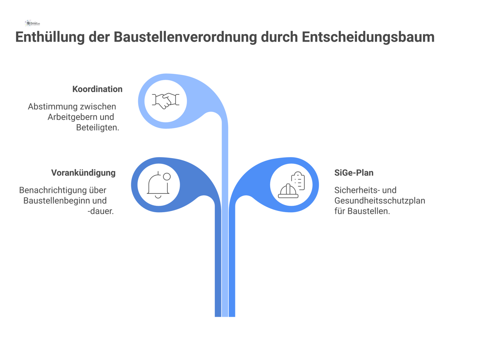 Entscheidungsbaum zur Baustellenverordnung, der zeigt, welche Maßnahmen je nach Arbeitgeberanzahl, Baustellengröße und gefährlichen Arbeiten erforderlich sind. 
