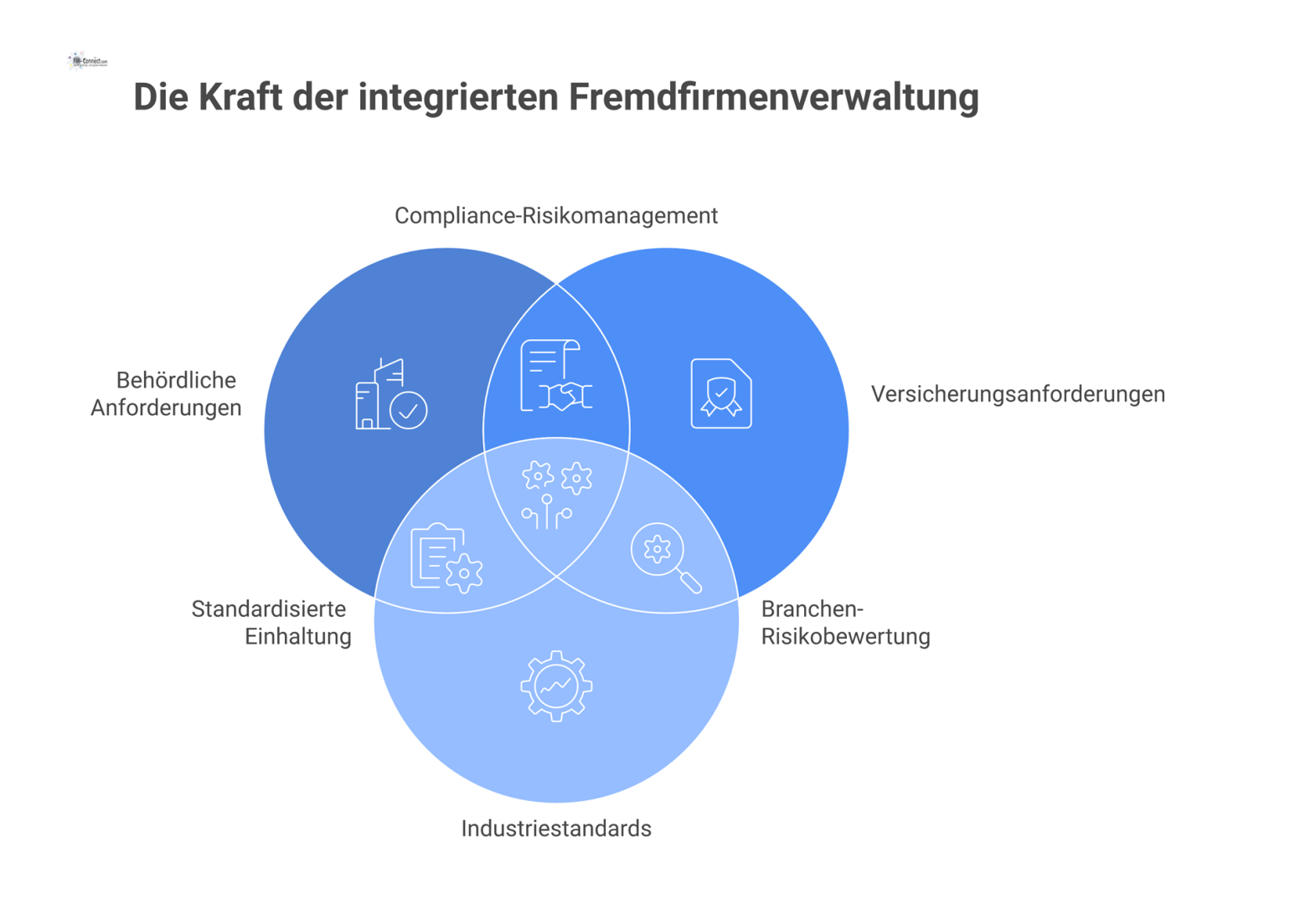 Infografik zeigt die Säulen des Fremdfirmenmanagements: Anforderungen von Behörden, Versicherern und Industriestandards fließen in zentrale digitale Tools und Prozesse. 