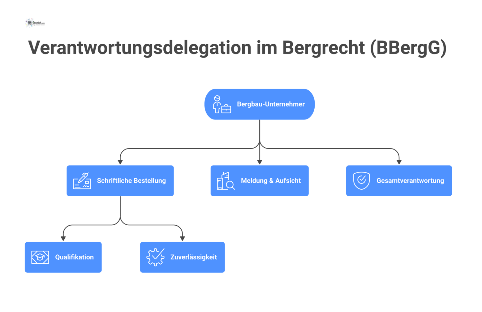 Organigramm zur Delegation im Bergrecht: Der Bergbau-Unternehmer überträgt schriftlich Verantwortung an Fremdfirmen und meldet dies der Bergbehörde zur Aufsicht.