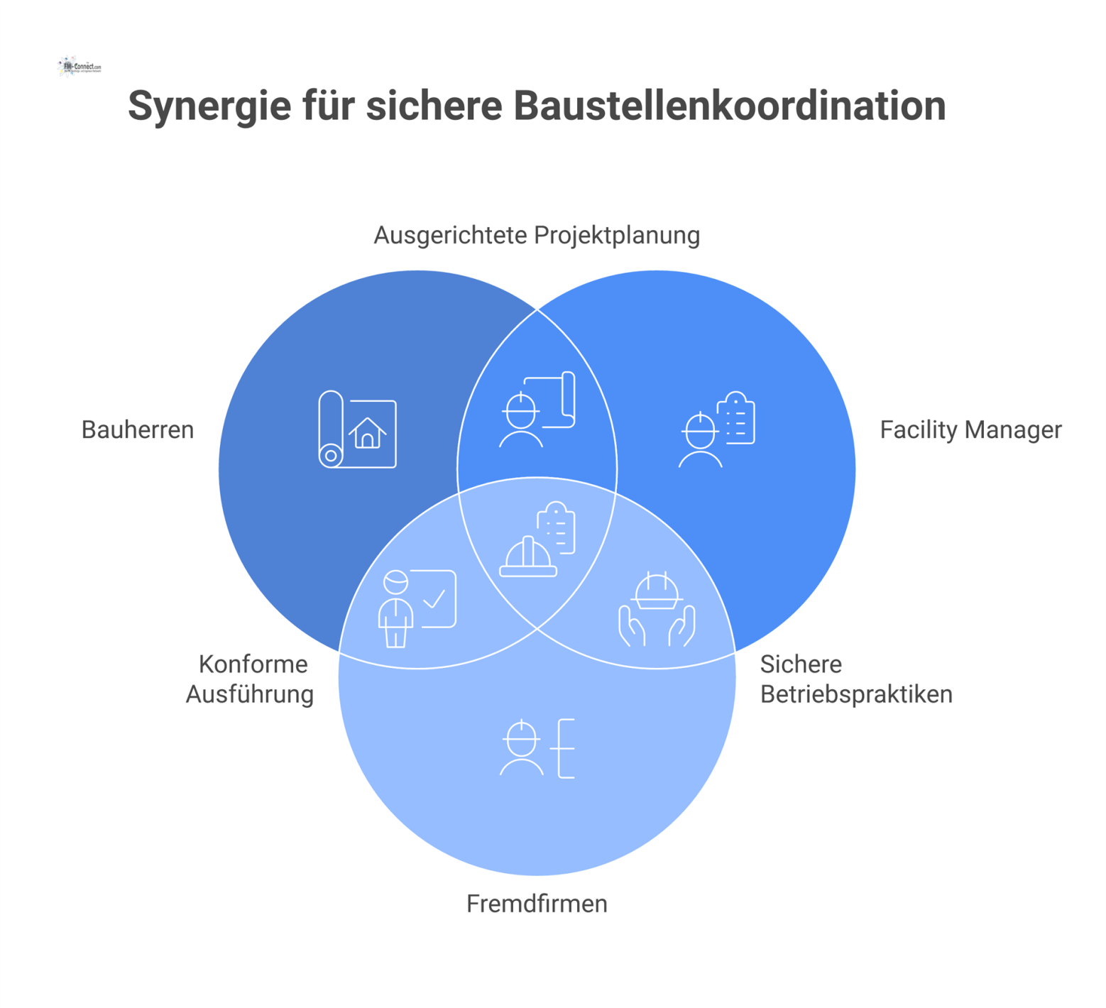 Infografik zeigt die BG BAU als zentralen Knotenpunkt, der Bauherren, Facility Manager und Fremdfirmen durch Regeln und Checklisten koordiniert. 
