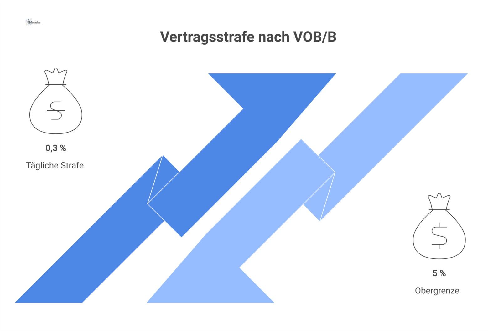 Ein Flussdiagramm zeigt den Prozess der Vertragsstrafe nach VOB/B, beginnend mit dem Verzug über tägliche Strafen bis zum Vorbehalt. 