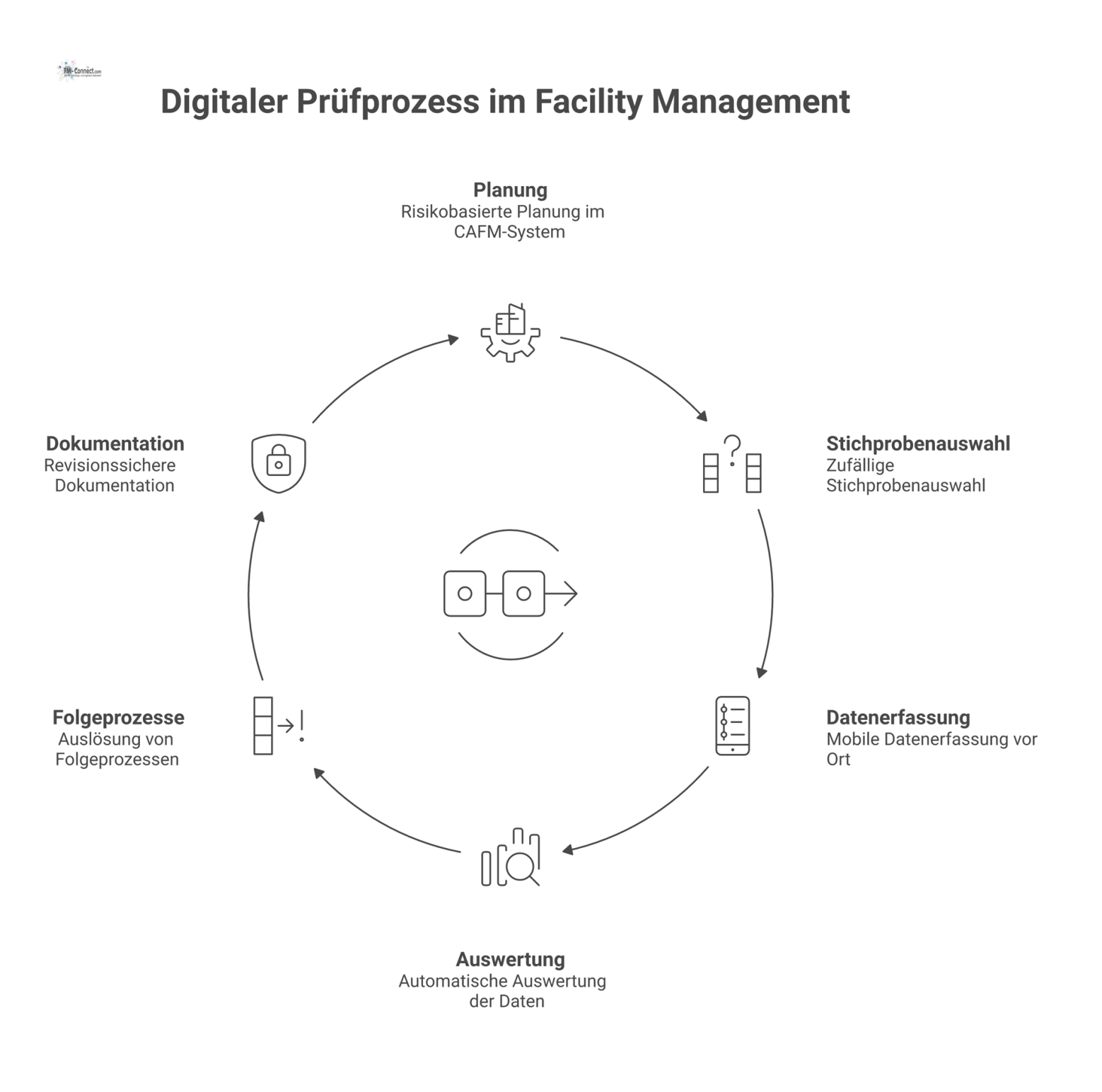 Infografik eines digitalen Prüfprozesses als Kreislauf mit den Phasen Planung, Zufallsauswahl, mobile Datenerfassung, Auswertung und das Auslösen von Folgeprozessen. 