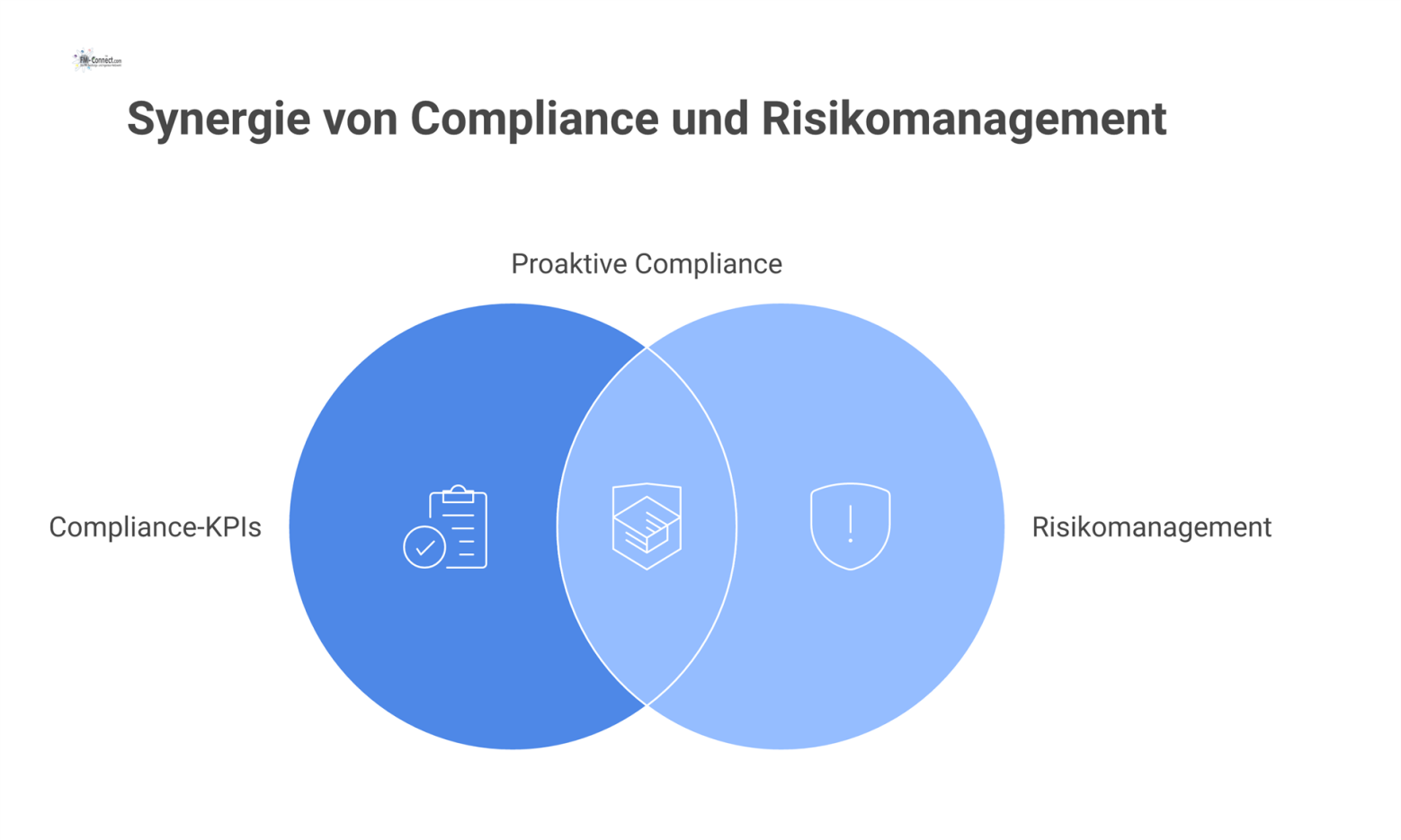 Dashboard für Compliance-KPIs mit Kuchendiagramm zur Risikoverteilung, Tacho-Diagrammen für Audit- und Vertragskonformität sowie der Gesamtzahl der Verstöße. 