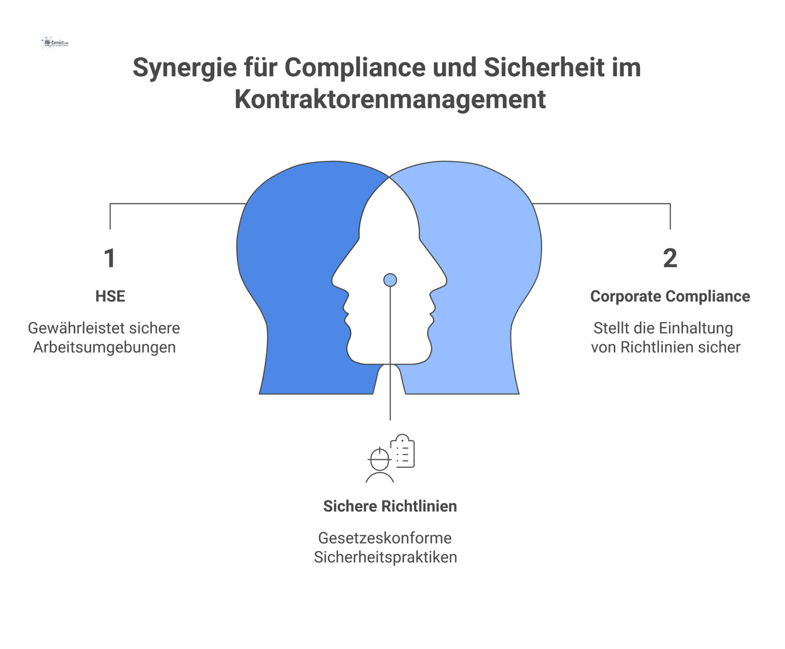 Prozessdiagramm, wie ein zentrales Team Fremdfirmen steuert: von Prüfung und Freigabe über Überwachung bis zu Sanktionen mit Schnittstellen zu HSE. 