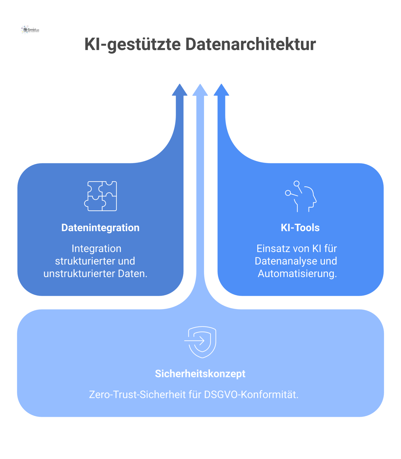 Architekturdiagramm eines zentralen Datenhubs, der Daten von Personen und Assets mit KI-Tools unter einem Zero-Trust-Sicherheitskonzept verbindet. 