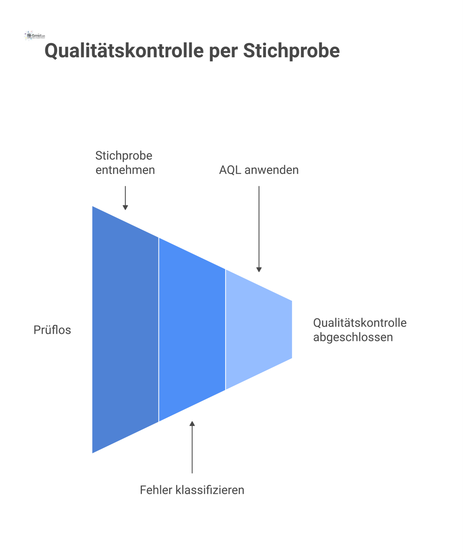 Infografik, die den Prozess der Qualitätskontrolle darstellt: Eine Stichprobe wird aus einem Prüflos entnommen und Fehler werden klassifiziert. 