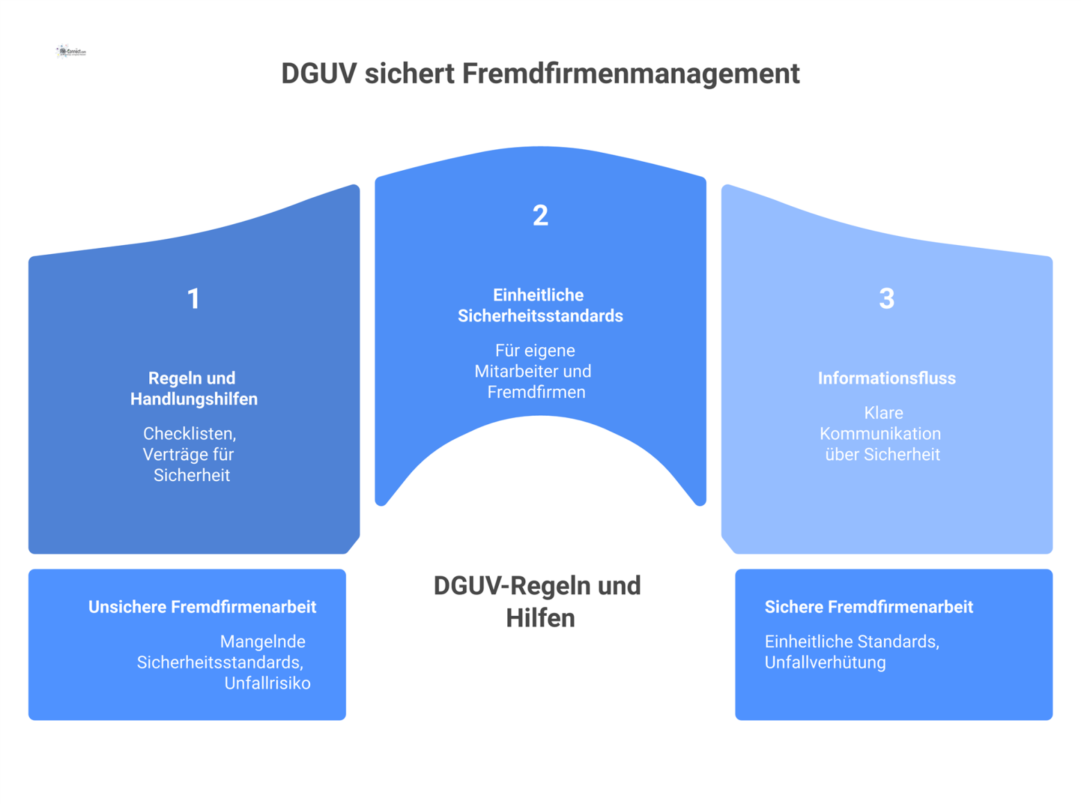 Infografik zur Rolle der DGUV, die als zentrale Instanz Regeln und Handlungshilfen an Unternehmen für das Fremdfirmenmanagement weitergibt. 