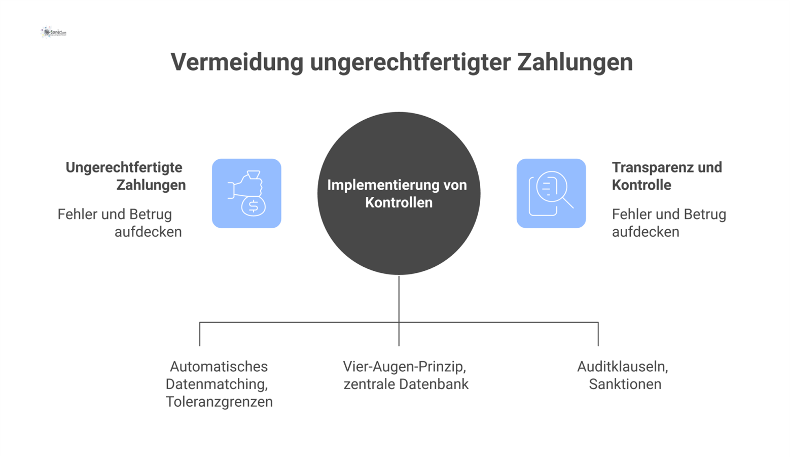 Säulendiagramm mit drei Säulen zur Vermeidung ungerechtfertigter Zahlungen: Prozessoptimierung, Organisation und rechtliche Absicherung zur Erhöhung von Transparenz und Kontrolle. 