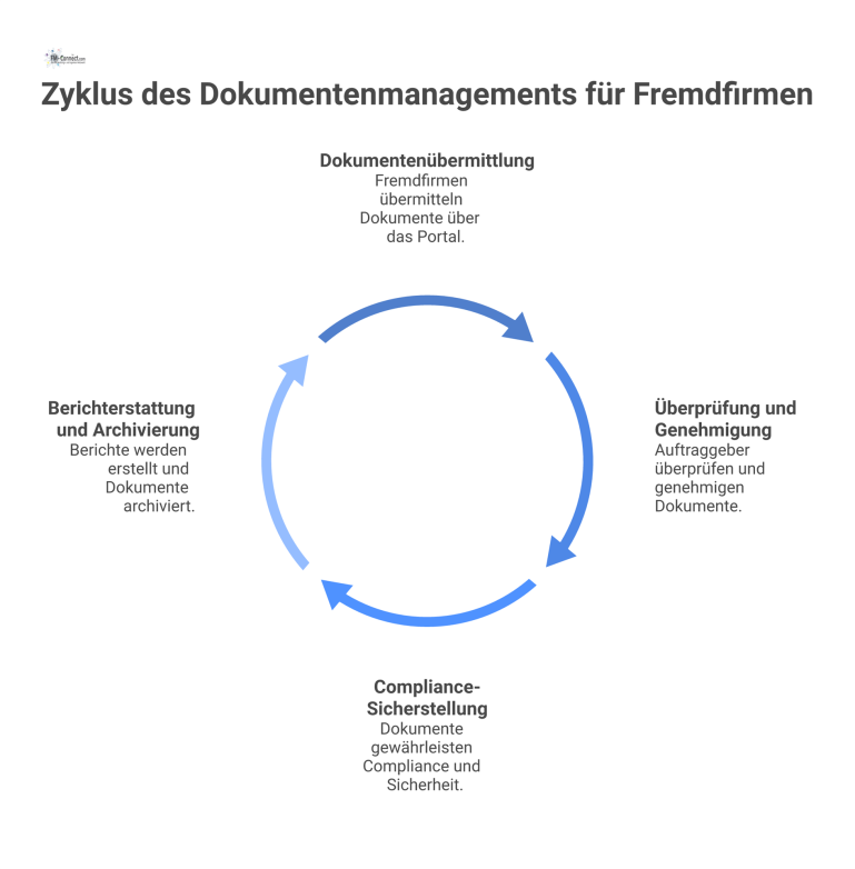 Infografik-Prozessdiagramm zum Dokumentenmanagement von Fremdfirmen, das den Dokumentenfluss über ein digitales Portal zum Auftraggeber zur Gewährleistung von Compliance zeigt.