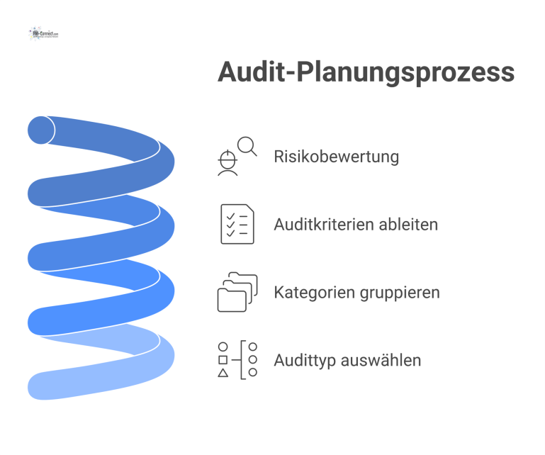 Ein Flussdiagramm des Audit-Planungsprozesses, das mit der Risikobewertung startet und über Auditkriterien zur Festlegung des Audittyps führt. 