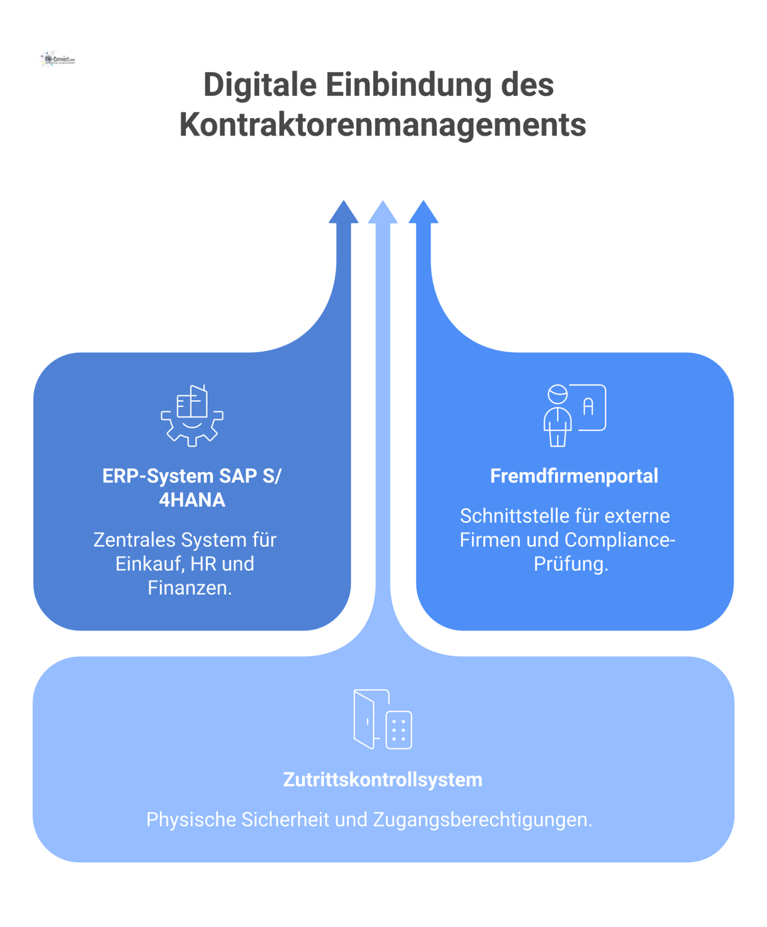 Diagramm zeigt SAP S/4HANA als zentralen Hub, verbunden mit einem Fremdfirmenportal und einem Zutrittskontrollsystem für die digitale Kontraktorenverwaltung. 