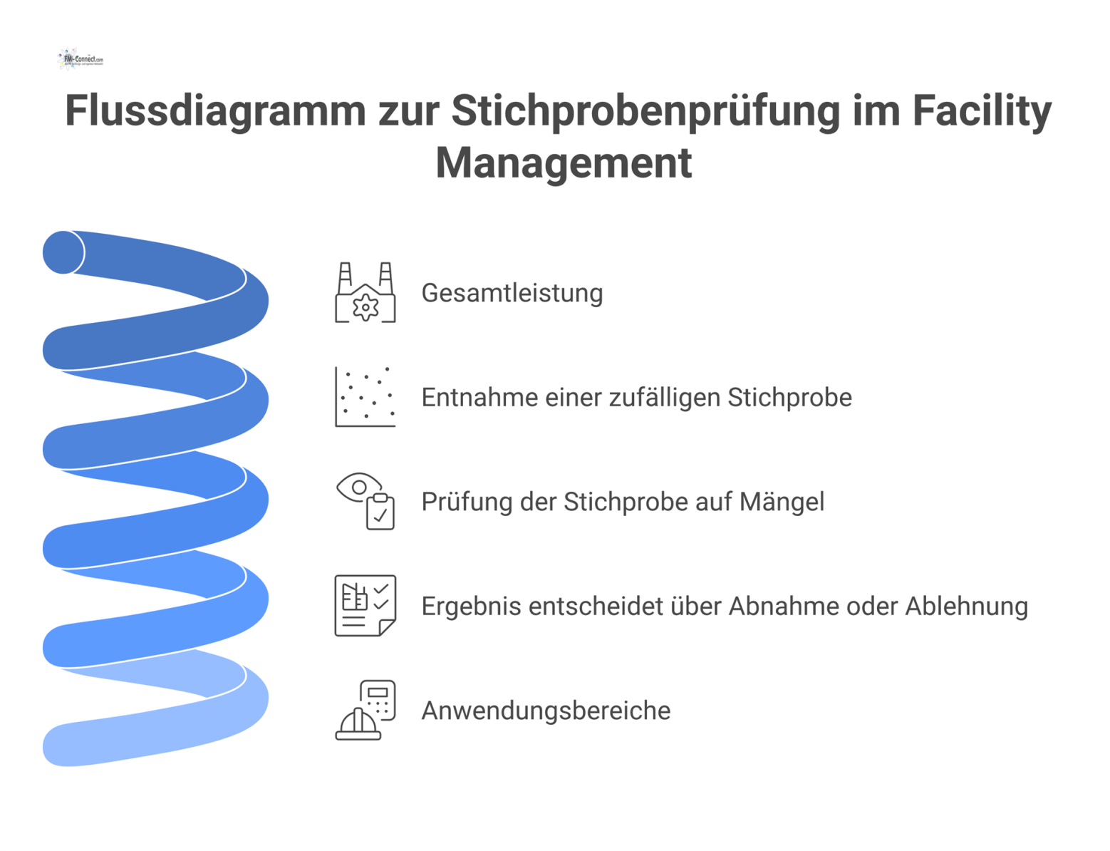 Flussdiagramm zur Stichprobenprüfung im Facility Management, das den Prozess von der Entnahme bis zur Entscheidung über die Abnahme zeigt. 