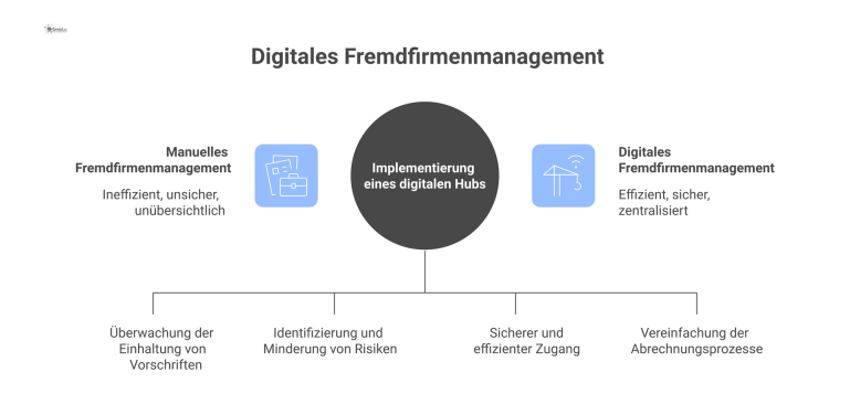 Infografik zum Digitalen Fremdfirmenmanagement Infografik zeigt einen zentralen Hub, der digitale Tools wie Compliance-Dashboards, KI-Beurteilung und QR-Code-Zugang zur Steuerung von Dienstleistern bündelt.