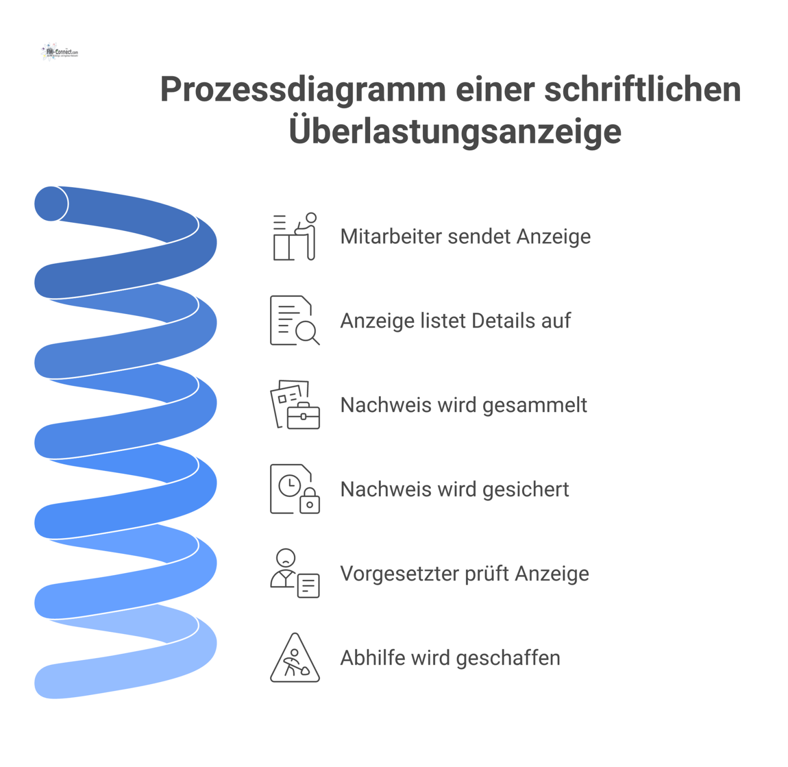 Prozessdiagramm, das den Ablauf einer schriftlichen Überlastungsanzeige vom Mitarbeiter an den Vorgesetzten zeigt, inklusive Ursachen und Gefahren. 