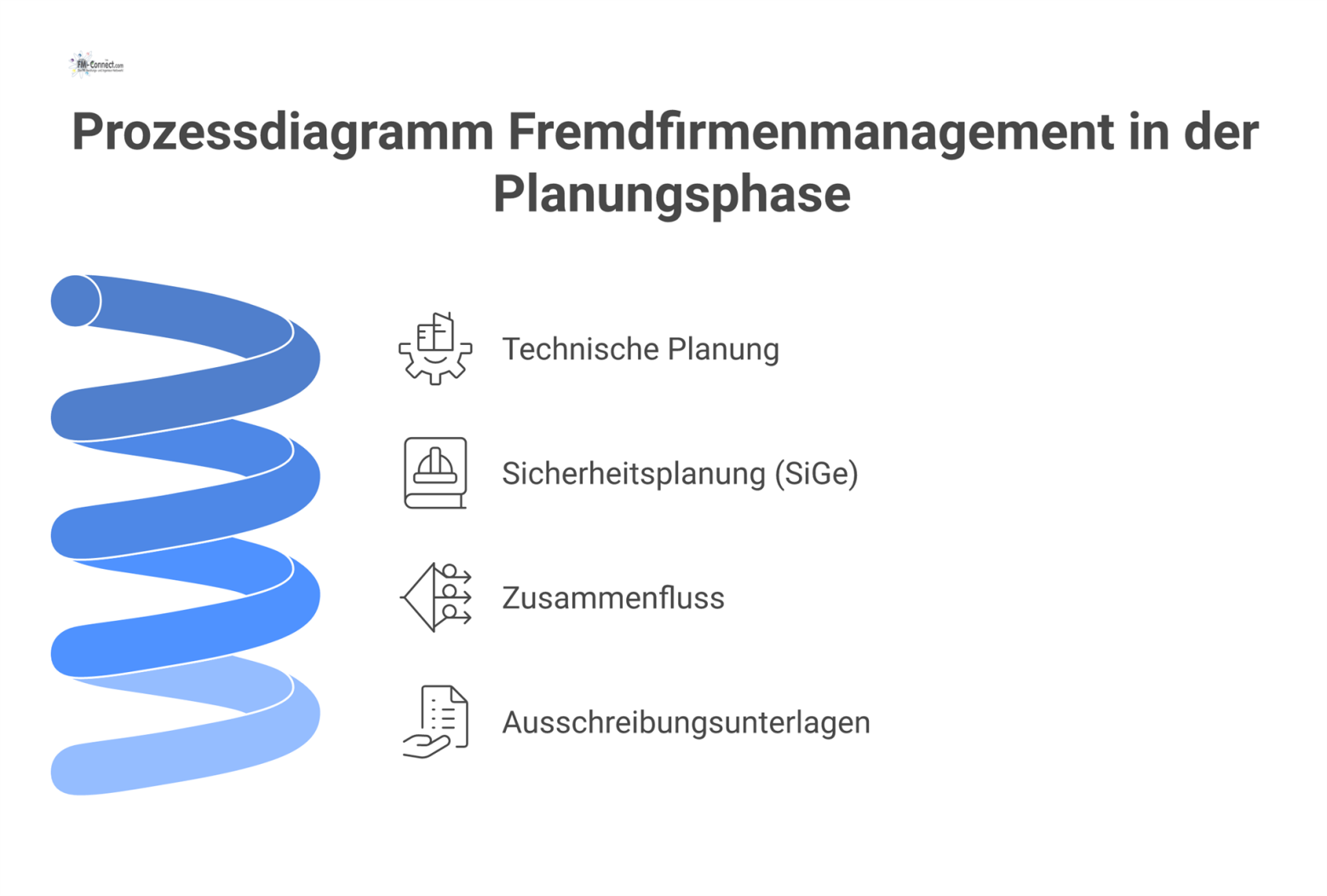 Prozessdiagramm zum Fremdfirmenmanagement, das die Zusammenführung der parallelen Stränge 'Technische Planung' und 'Sicherheitsplanung' in die 'Ausschreibungsunterlagen' darstellt.