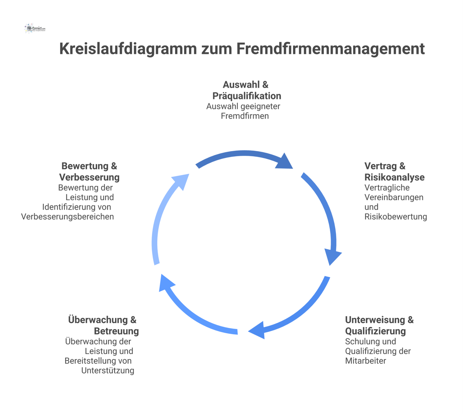 Kreislaufdiagramm mit fünf Phasen des Fremdfirmenmanagements: Auswahl, Vertrag, Unterweisung, Überwachung und Bewertung als kontinuierlicher Verbesserungsprozess.