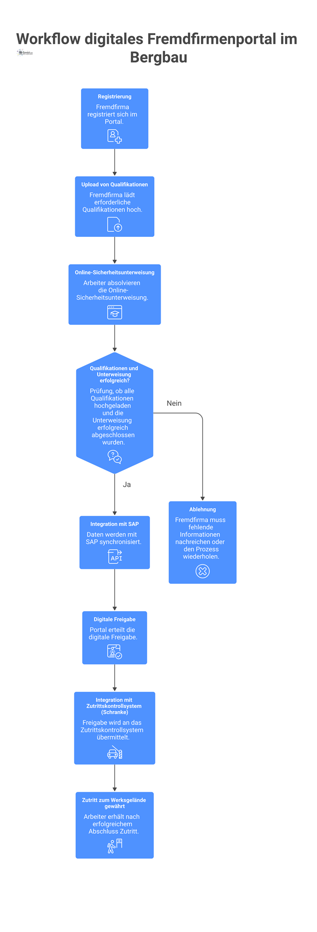 Flussdiagramm eines digitalen Fremdfirmenportals, das Registrierung, Qualifikations-Upload, Sicherheitsunterweisung und die Integration mit SAP und einer Zutrittskontrolle darstellt. 