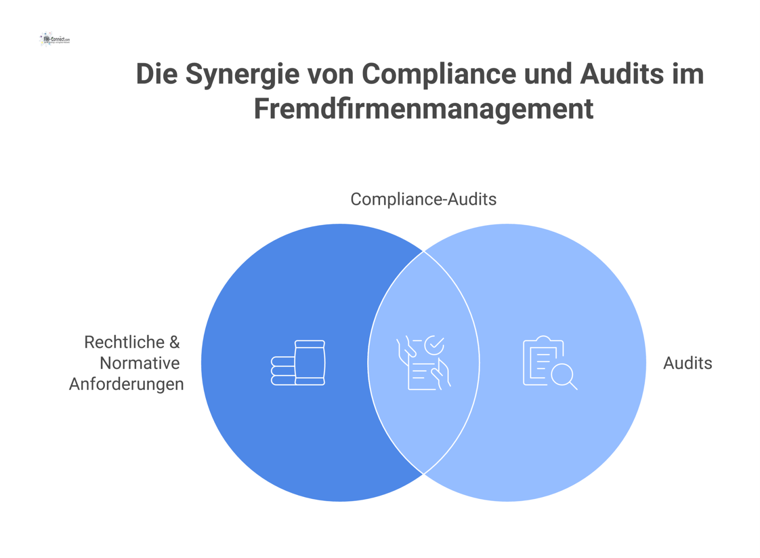 Infografik, die das Fremdfirmenmanagement visualisiert: Ein Fundament aus rechtlichen Anforderungen, darauf ein Compliance-System, das risikobasierte Audits hervorhebt. 