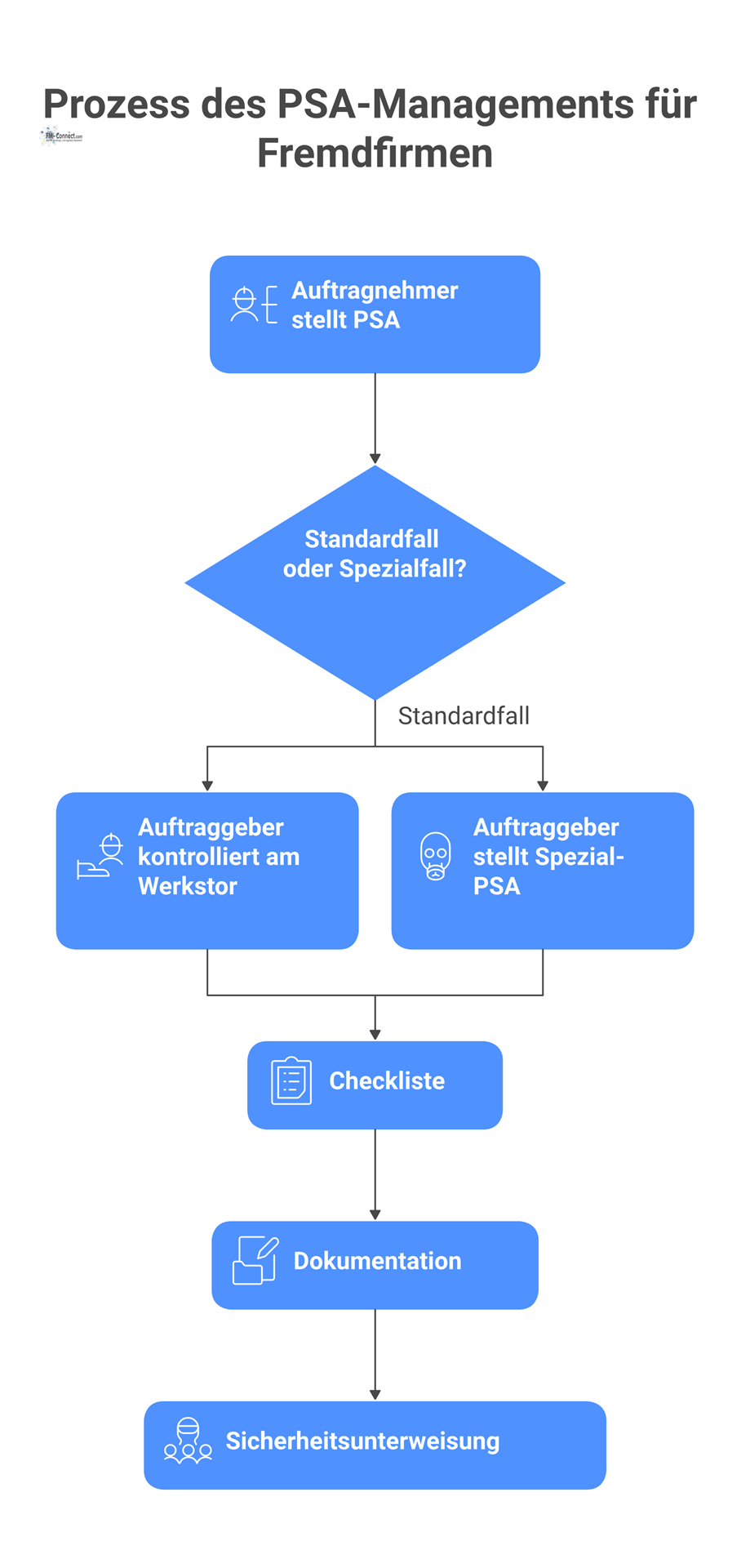 Infografik, die den Prozess des Managements von Schutzausrüstung für Fremdfirmen und die dabei geteilte Verantwortung zwischen den Parteien darstellt. 