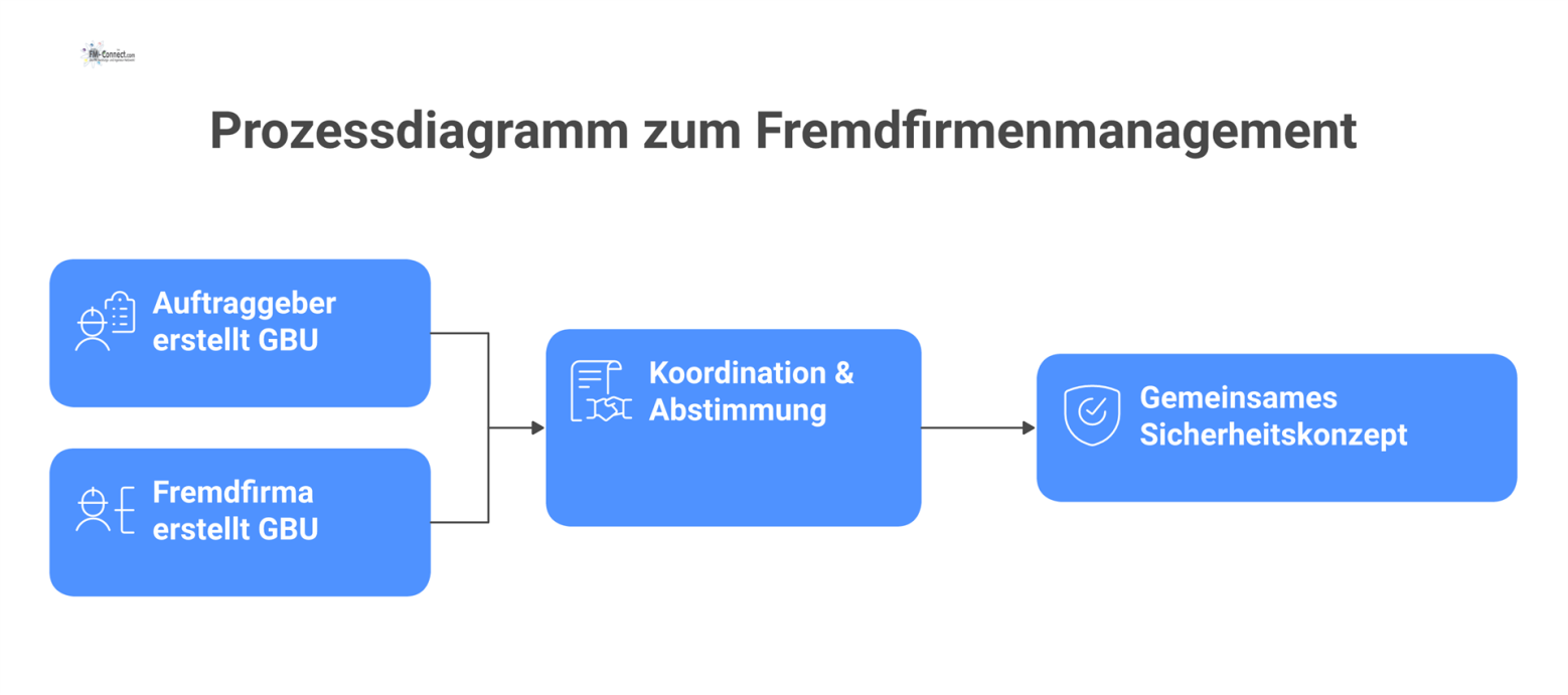 Prozessdiagramm zeigt parallele Abläufe von Auftraggeber und Fremdfirma, die nach Koordination ein gemeinsames, lückenloses Sicherheitskonzept für das Projekt erstellen. 