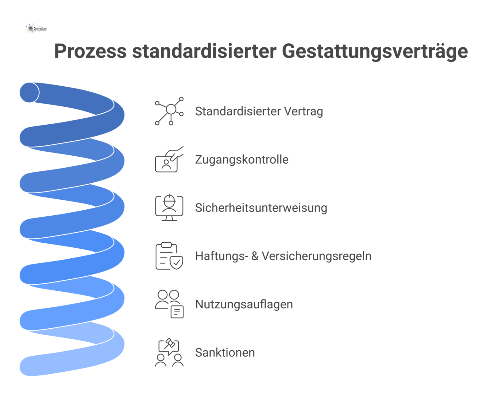 Diagramm eines standardisierten Gestattungsvertrags für Fremdfirmen, der die Kernbereiche Zugangskontrolle, Sicherheit, Haftung, Nutzung und Sanktionen bündelt. 
