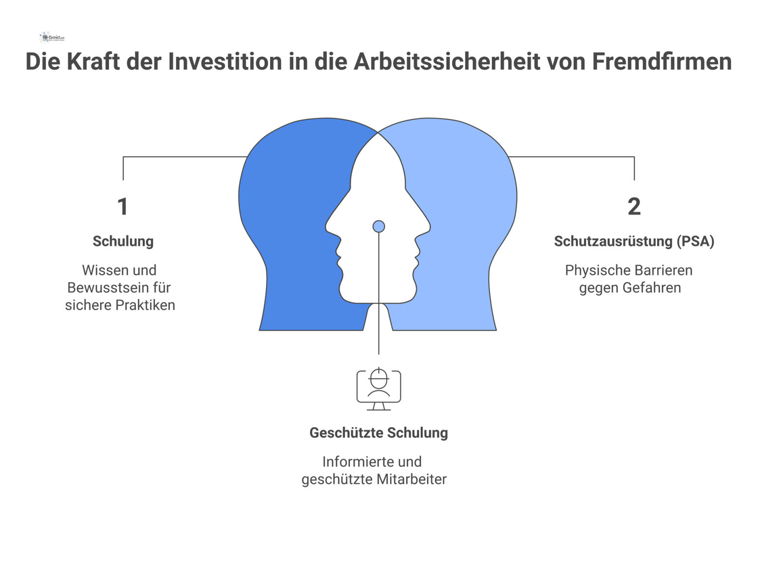 Infografik zeigt, wie Maßnahmen zur Arbeitssicherheit (Schulung, PSA) als Schutzschild gegen Gefahren wie Unfälle und Bußgelder wirken. 