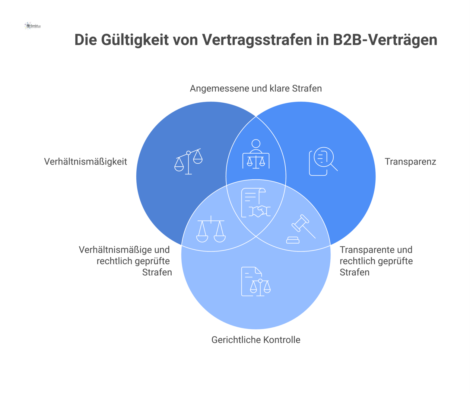 Infografik zu den rechtlichen Grenzen von Vertragsstrafen, welche die vier Hauptgrenzen Verhältnismäßigkeit, Transparenz, gerichtliche Kontrolle und allgemeine Schranken darstellt. 