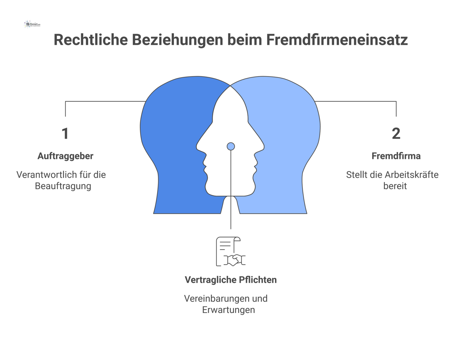 Infografik zu den rechtlichen Beziehungen und Pflichten zwischen Auftraggeber, Fremdfirma und Mitarbeiter beim Fremdfirmeneinsatz. 