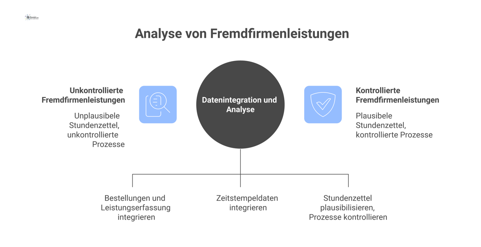 Datenflussdiagramm zur Analyse von Fremdfirmenleistungen, das Daten aus SAP und Zutrittskontrollsystemen integriert, um Stundenzettel zu plausibilisieren. 