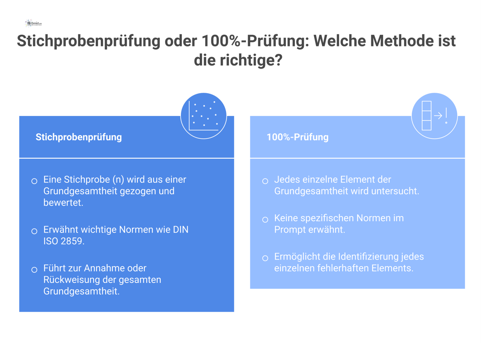 Infografik, die die stochastische Stichprobenprüfung mit der 100%-Prüfung vergleicht und den Prozess von der Stichprobe zur Annahme oder Rückweisung zeigt. 
